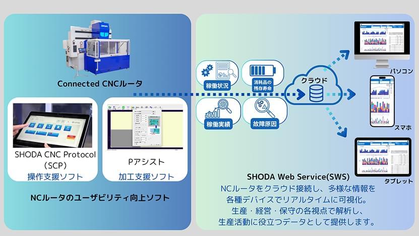 SWS・SCP・Pアシストが、運用・操作・加工を支援する